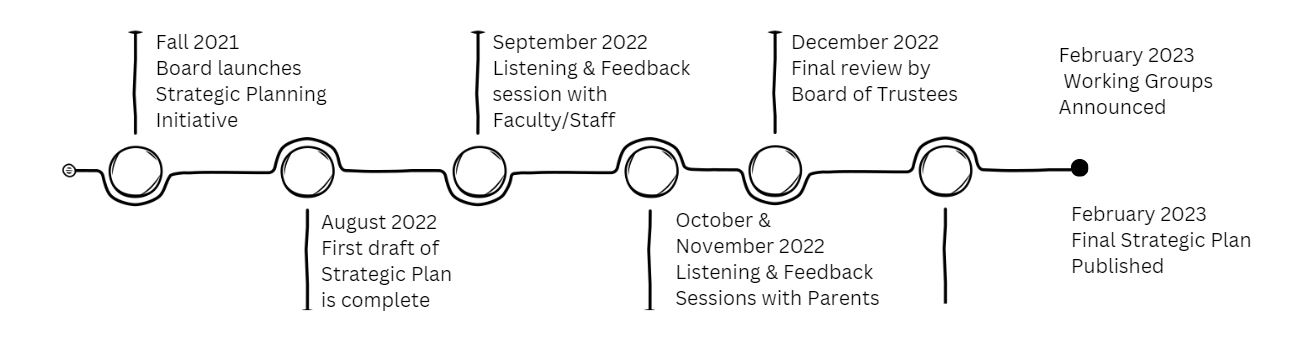 Strategic-Plan-Timeline