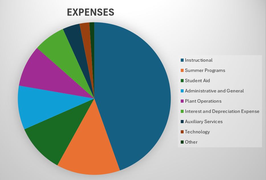 Expenses Updated