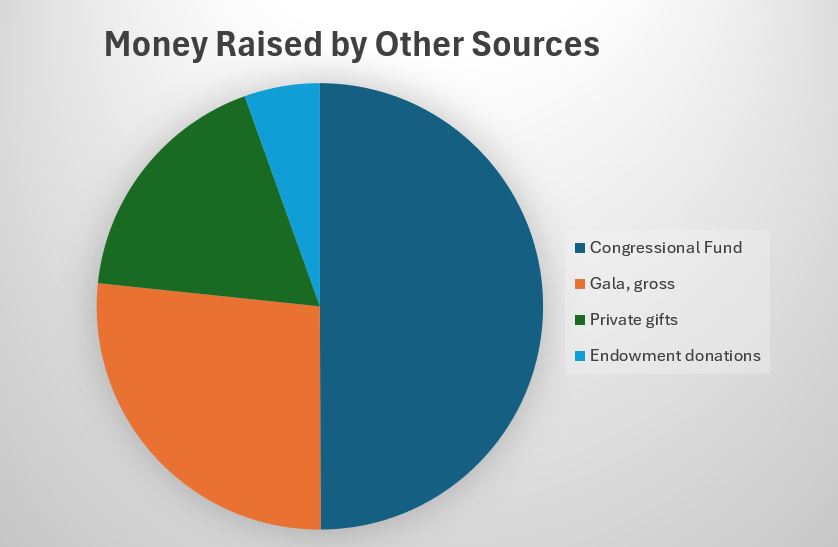 Money Raised