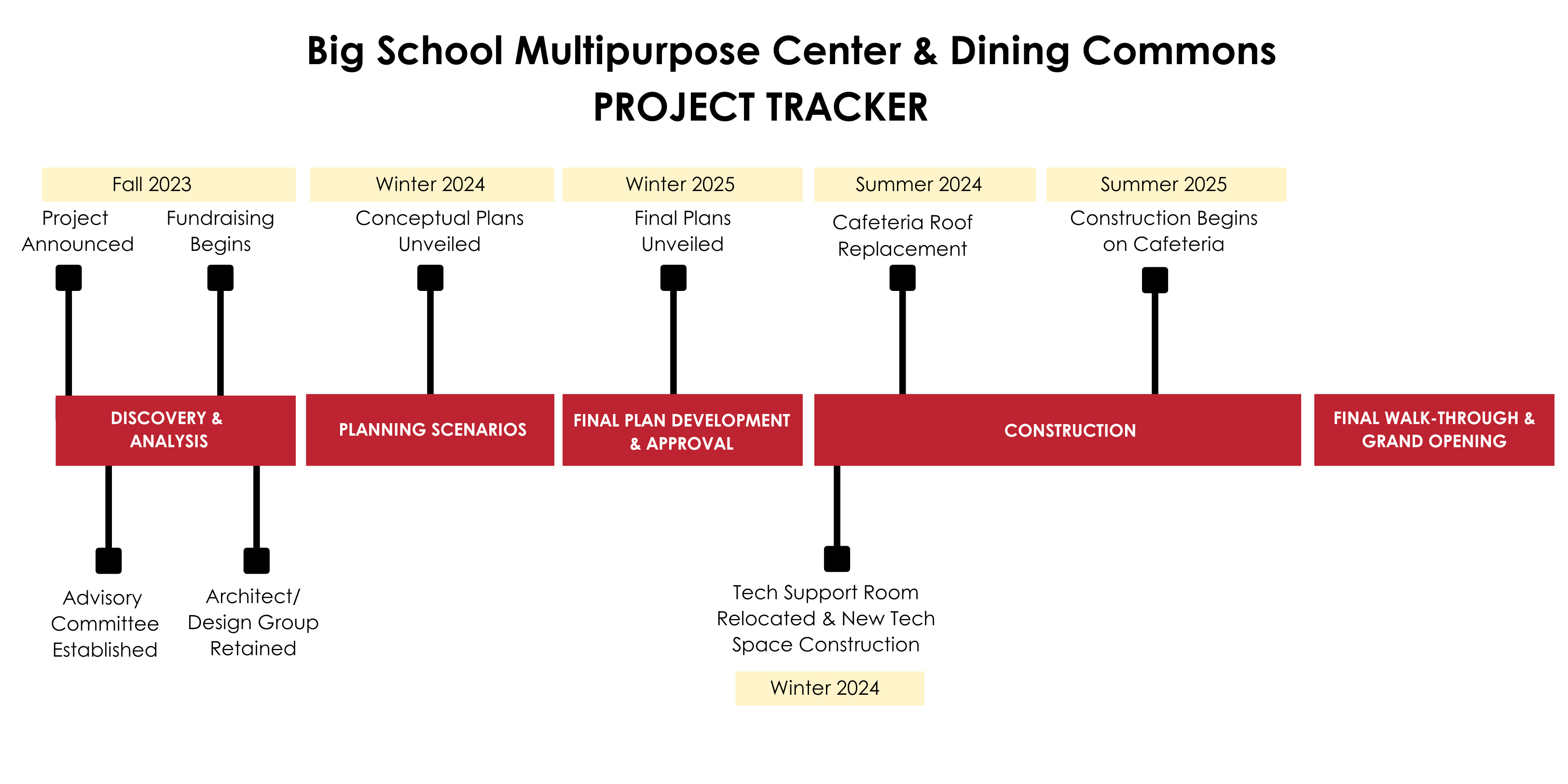 DRAFT MCDC Timeline (5)